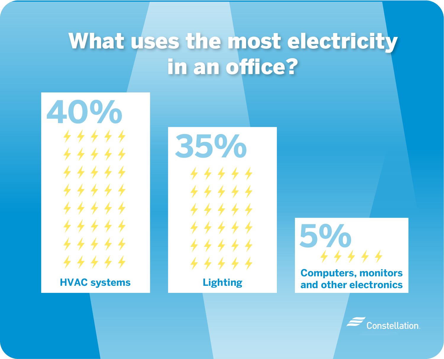 what uses the most electricity in an office?
