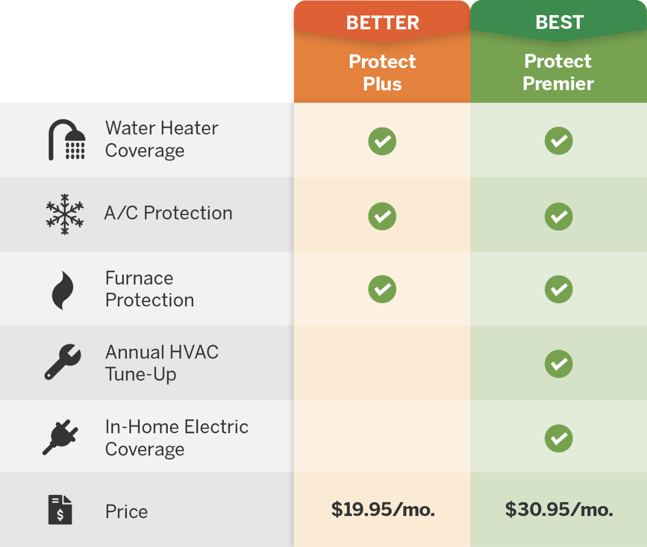Constellation home service plan benefits in Philadelphia PA.