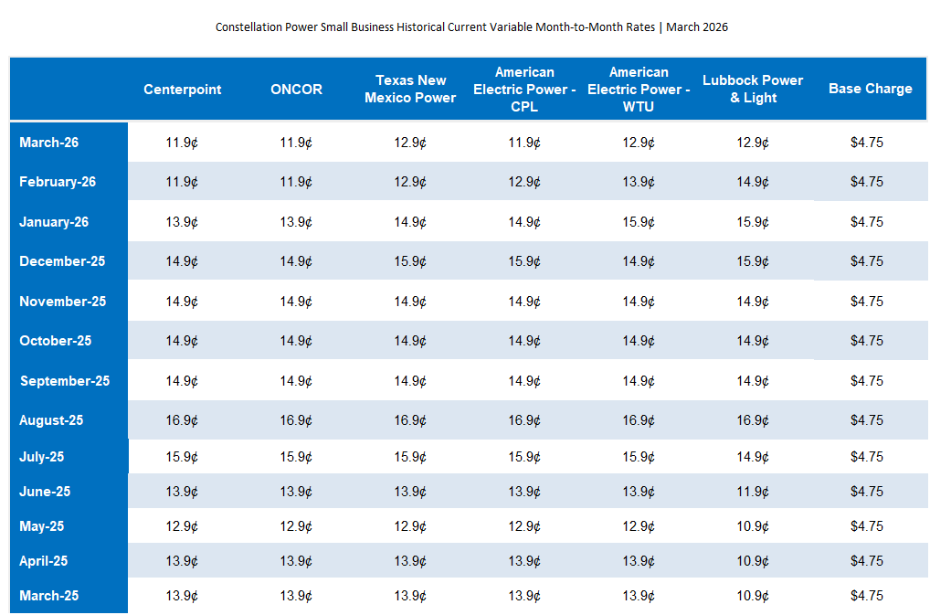 SMB Historical and Current Variable Month-to-Month Rates